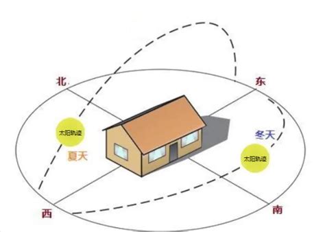 房子方位如何判斷|怎样辨别房子的方位朝向，提升居住舒适度